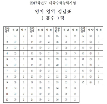 [수능정답]영어영역 홀수형 정답