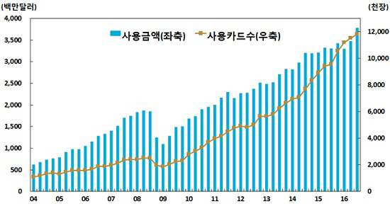 올 3분기 해외서 카드로 쓴 돈 '사상 최대'
