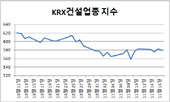 정부 대책에 트럼프까지…건설株 ‘울상’