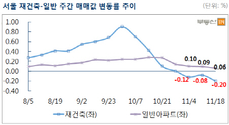 11·3 대책에 숨죽인 재건축 시장…강남 4구 일제히 '하락'