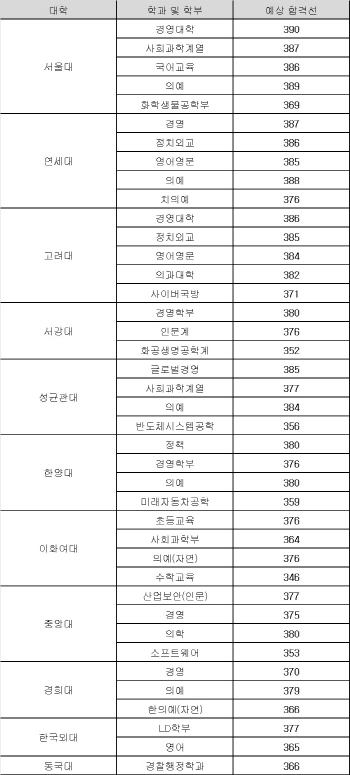 올해 수능 366점 넘어야 주요대학 지원 가능