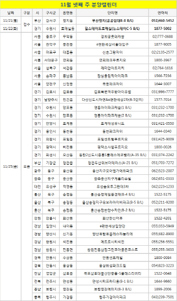 분양보증 발급업무 재개…모델하우스 35곳 개관