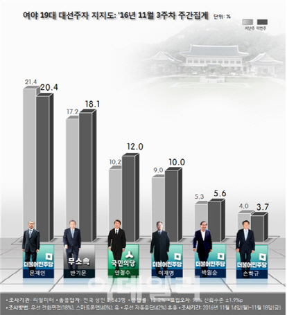  차기 대선주자 지지율…야권 56.9% vs 여권 31.1%