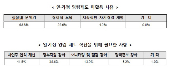 “육아휴직은 그림의 떡”…비정규직·저소득층 더 못 쓴다