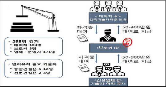 건설현장 불법행위 10건 중 4건은 '기술자격증 불법대여'
