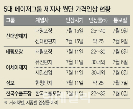 2148억 과징금 맞은 제지사, 수상한 가격 인상