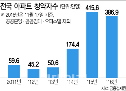 2년 연속 아파트 청약자 400만명 돌파 눈앞