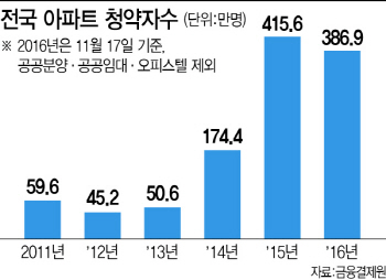 2년 연속 아파트 청약자 400만명 돌파 눈앞