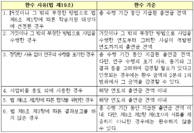 대학교수, 연구비 받고 실적 안내면 ‘환수 조치’