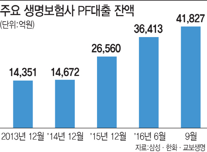 정부 대책에도 보험사 PF대출 급증