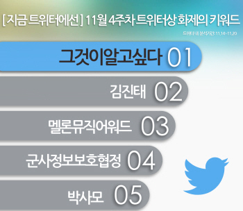 박 대통령 7시간 다룬 '그것이 알고 싶다' 트위터 관심 1위