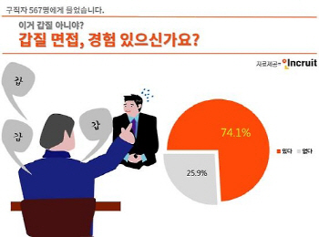"꼬우면 로또 사"..`갑질면접`에 속으로 우는 구직자들
