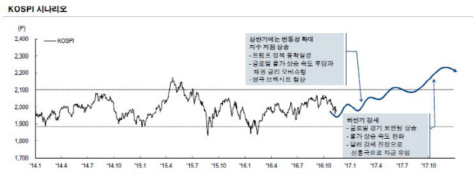 NH투자證, 내년 하반기 박스권 돌파..`인플레`가 투자 관건