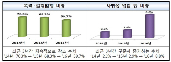 인터넷 도박에 눈 돌리는 '조폭'…올해 2812명 검거