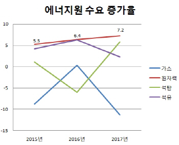 원전 의존도 11년만에 '최대'.."누진제 완화도 영향"