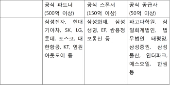 최순실 사태에 평창올림픽 후원금 비상… 역차별 논란도