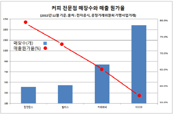 프랜차이즈 기업은 왜 가맹점을 늘리려 애쓸까?