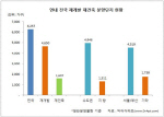 11·3 부동산 대책 여파..재개발·재건축 분양 줄줄이 연기