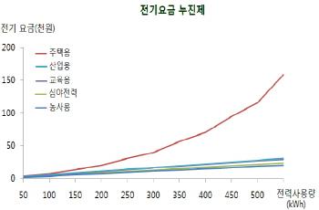 공정위, 누진제 논란 한전 조사 착수