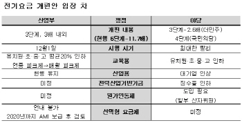 한전, 28일 누진제 공청회..오늘부터 접수