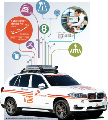 180조원 커넥티드카 시장 잡아라! 車+IT 합종연횡 속도
