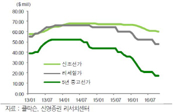 대한해운, 한진해운 미주노선 인수…성공적 거래-신영