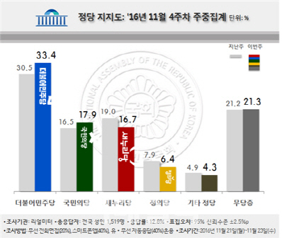  ‘8주 연속 하락’ 새누리 16.7%…탄핵 본격화에 제3당 추락