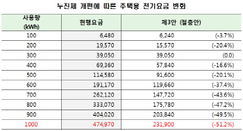 [표]누진제 개편안, 月 47만원→23만원