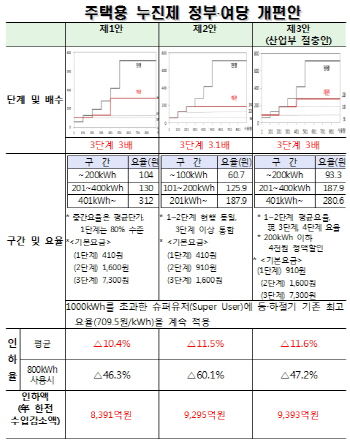 [표]정부·여야 누진제 개편안 비교