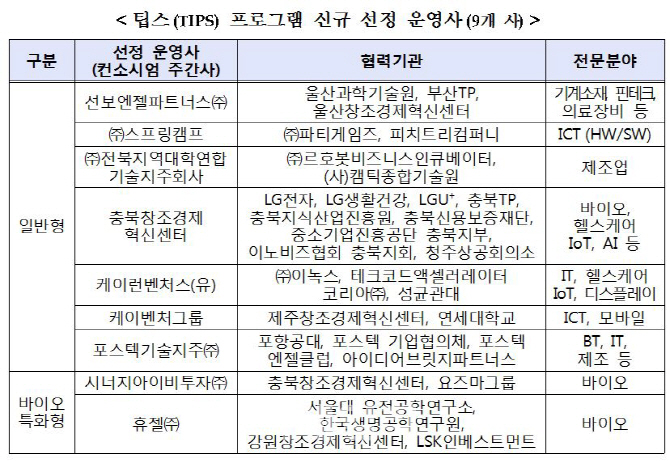 선진 기술창업 육성 플랫폼, 팁스 운영사 9개사 추가 선정