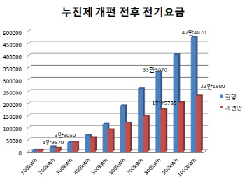 누진제 확 낮춘다..전기료 月47만원→23만원(종합)