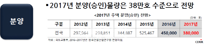 부동산시장 '3大 악재'…"주택·건설업 내년이 고비"