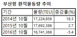 부산항 환적물동량 6.5%뚝..한진해운 빈자리 외국선사 채워