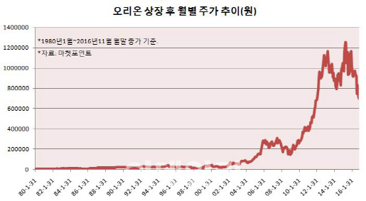 '지주사전환' 오리온, 제과황제株 재등극 할까