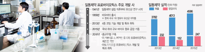 ⑤일동제약,70년 노하우 유산균 절대강자