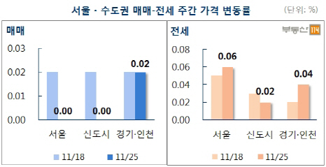 ‘11·3 대책’ 영향에 서울 아파트값 37주만에 보합 전환