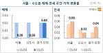 ‘11·3 대책’ 영향에 서울 아파트값 37주만에 보합 전환