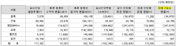 [대우건설 의견거절 분석]②낙관적 예정원가 추정에 회계절벽 우려