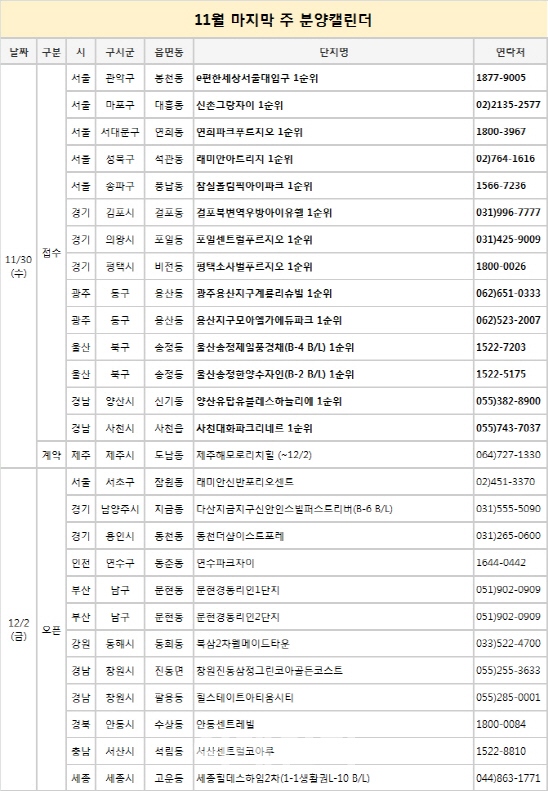 ‘비수기 아랑곳’ 분양 잇따라..모델하우스 13곳 개관