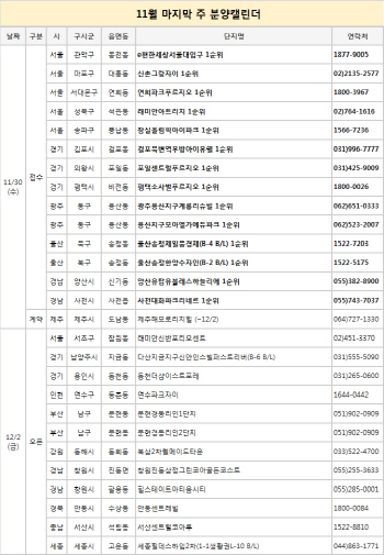 ‘비수기 아랑곳’ 분양 잇따라..모델하우스 13곳 개관