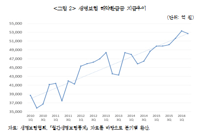 소득양극화에 보험 해약환급금 규모 증가…"2000년 이후 최고치 기록할 듯"