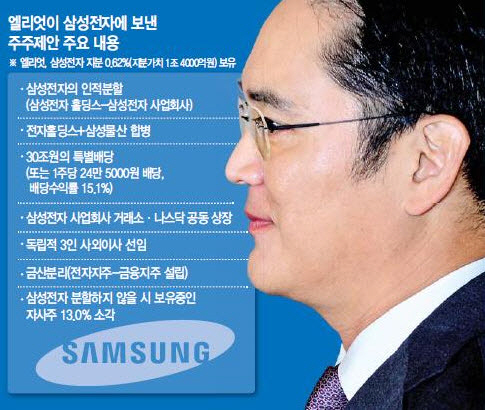 삼성전자, 엘리엇 주주제안 '고심'.. 주주환원·지배구조 방향성은?