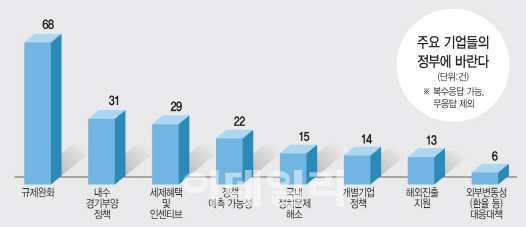 [2017 산업전망 설문]⑤"일관성있는 정책과 규제완화가 먼저"