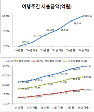 우리 국민 올 가을여행주간에 '3조원' 썼다