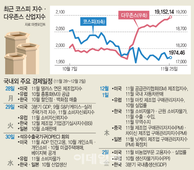 [주간증시전망]디커플링되는 韓·美 증시…변동성장세 지속