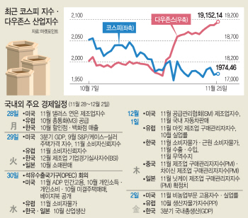[주간증시전망]디커플링되는 韓·美 증시…변동성장세 지속
