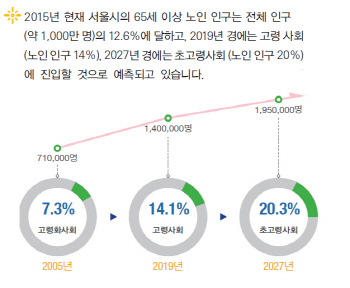 서울시, 29일 '고령친화서울 국제포럼'