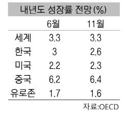 한국만 성장률 대폭 하향…OECD “재정지출 더 늘려라”