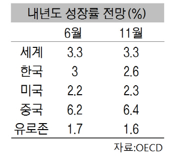 한국만 성장률 대폭 하향…OECD “재정지출 더 늘려라”