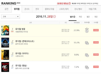 뮤지컬 '영웅'의 저력…티켓오픈 예매 1위 석권